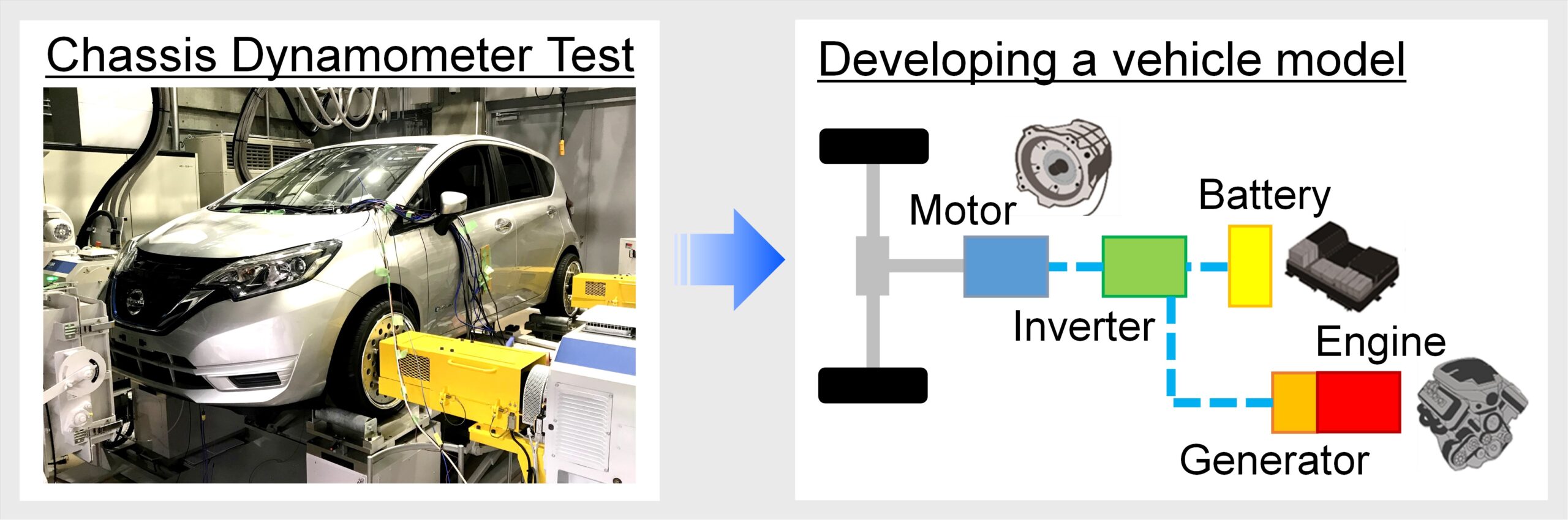 車両モデル構築の一例 　　　　　　　　　　　　　　　　　　　　　　　　　　　　　　　　　　　　　　　　　（左：シャシダイナモメータ試験の様子、右：モデル化する各種コンポーネント）