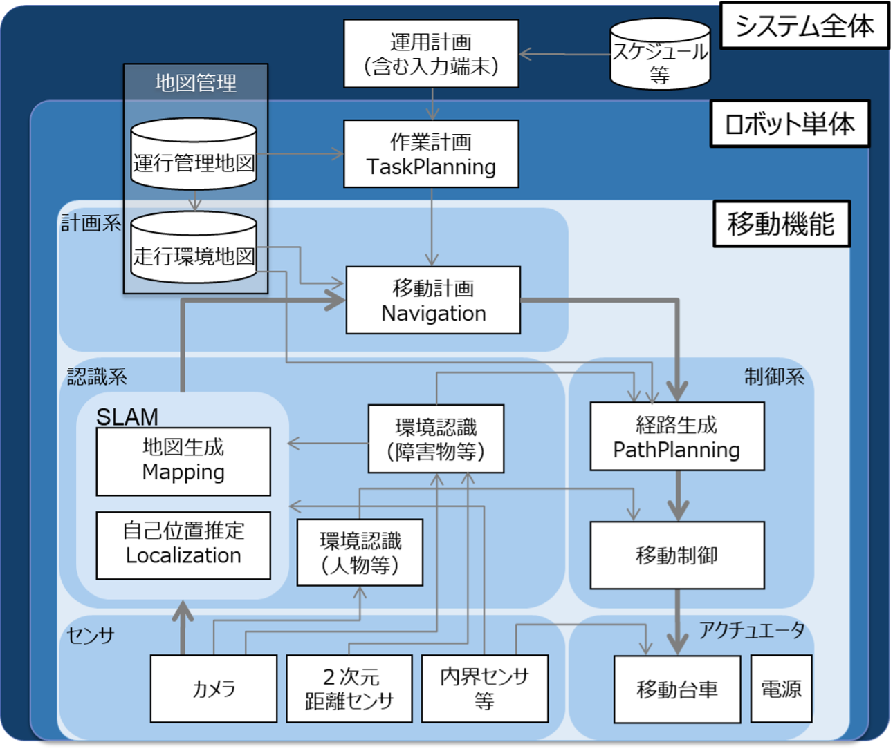 移動ロボットシステム構成